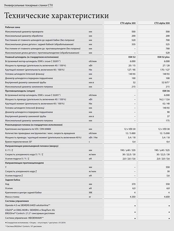 Технічні характеристики верстата CTX alpha 500